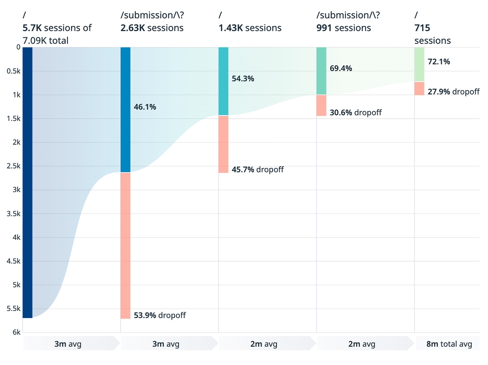 Funnel chart showing session drop-off between pipeline and submission detail