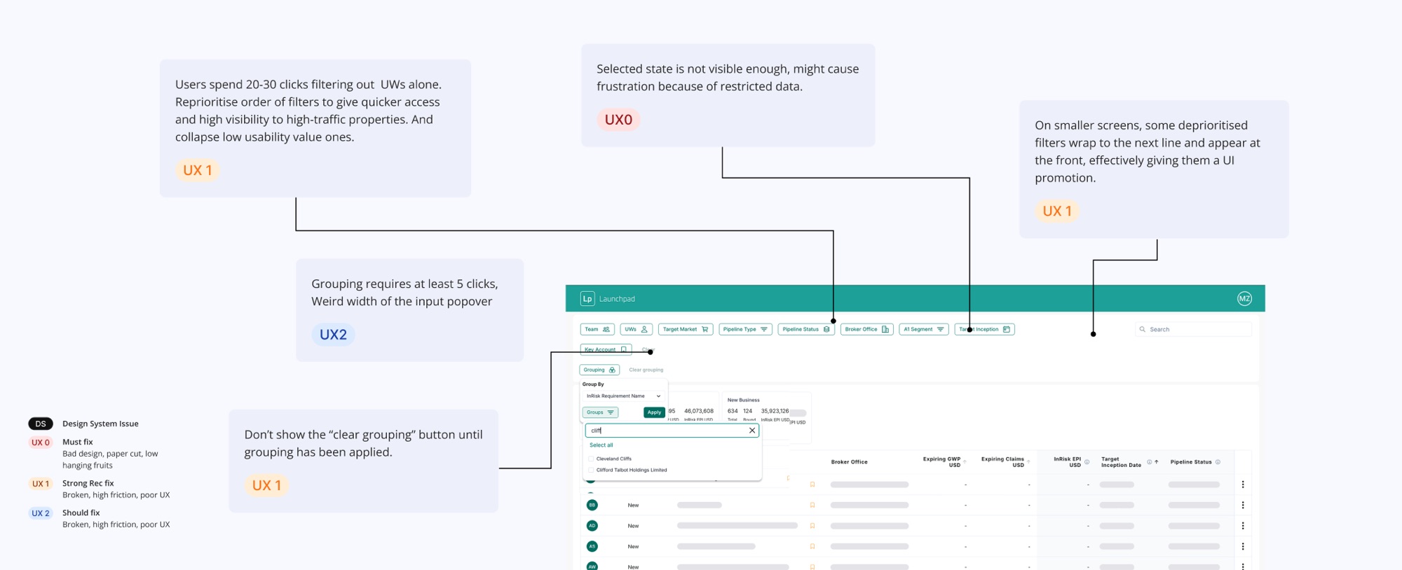 UX audit findings clustered into themes across the product screens