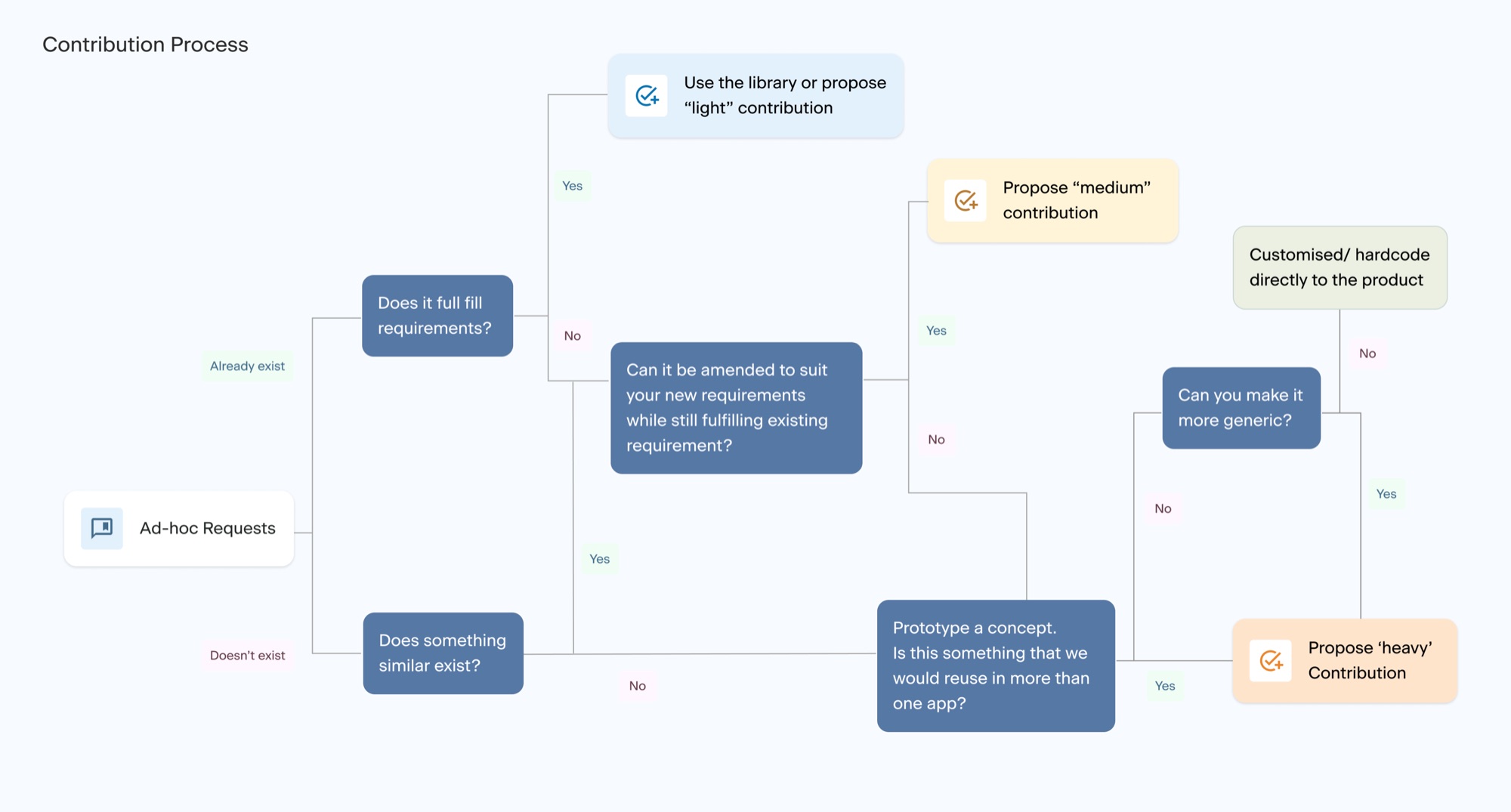 Flow diagram of the component contribution process, from an ad-hoc request through to a light, medium or heavy contribution
